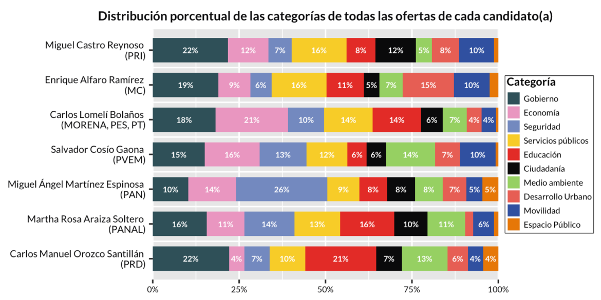 Distribución porcentual de las categorías de las ofertas de cada candidato a gobernador de Jalisco