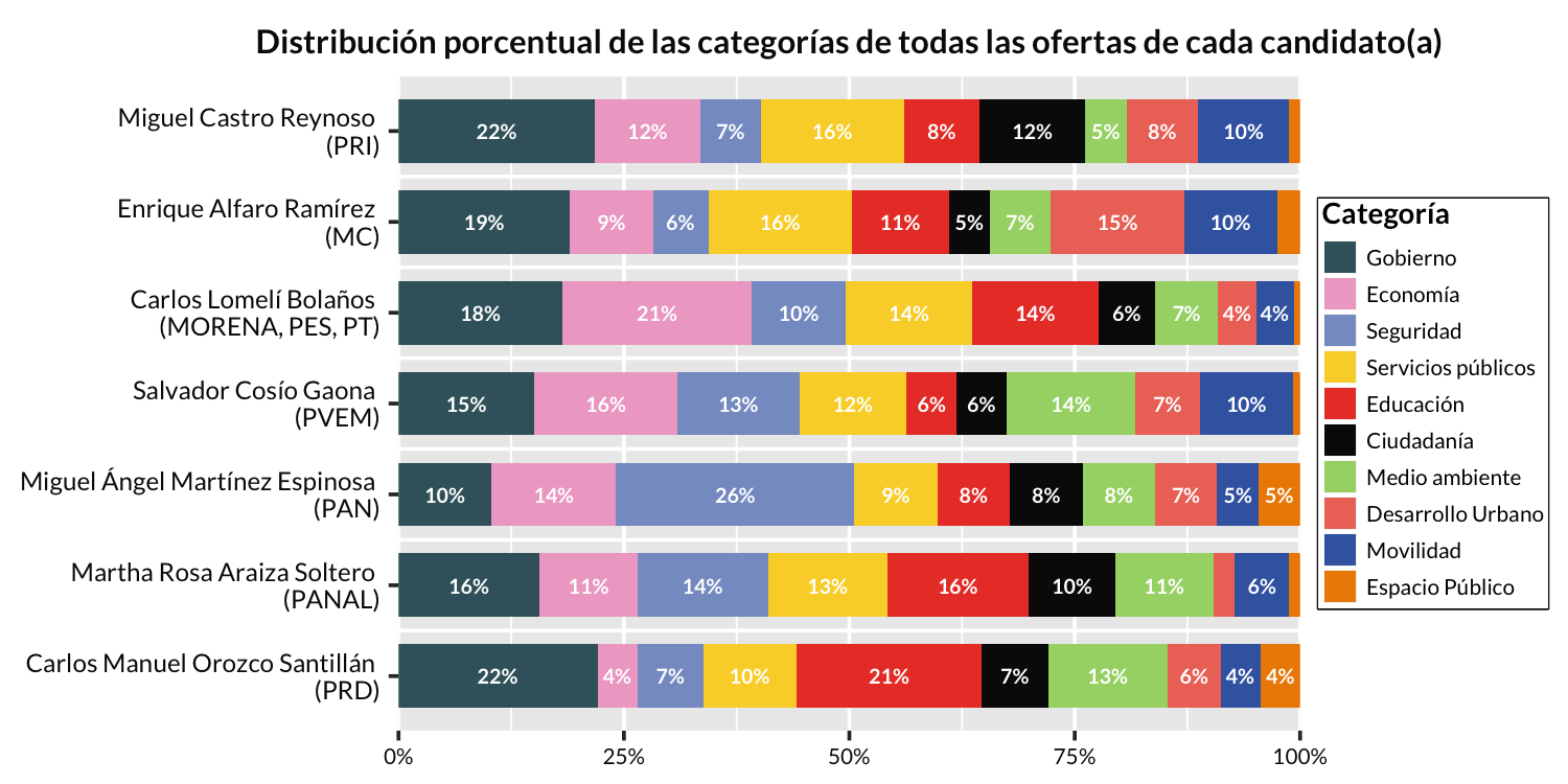 Distribución porcentual de las categorías de las ofertas de cada candidato a gobernador de Jalisco