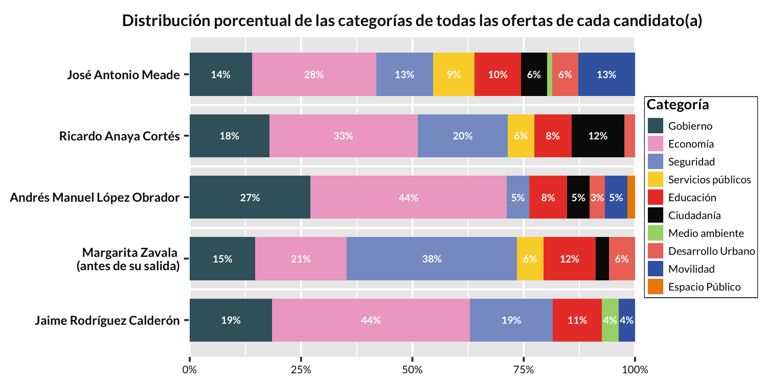 Distribución porcentual de las categorías de todas las ofertas de cada candidato(a)