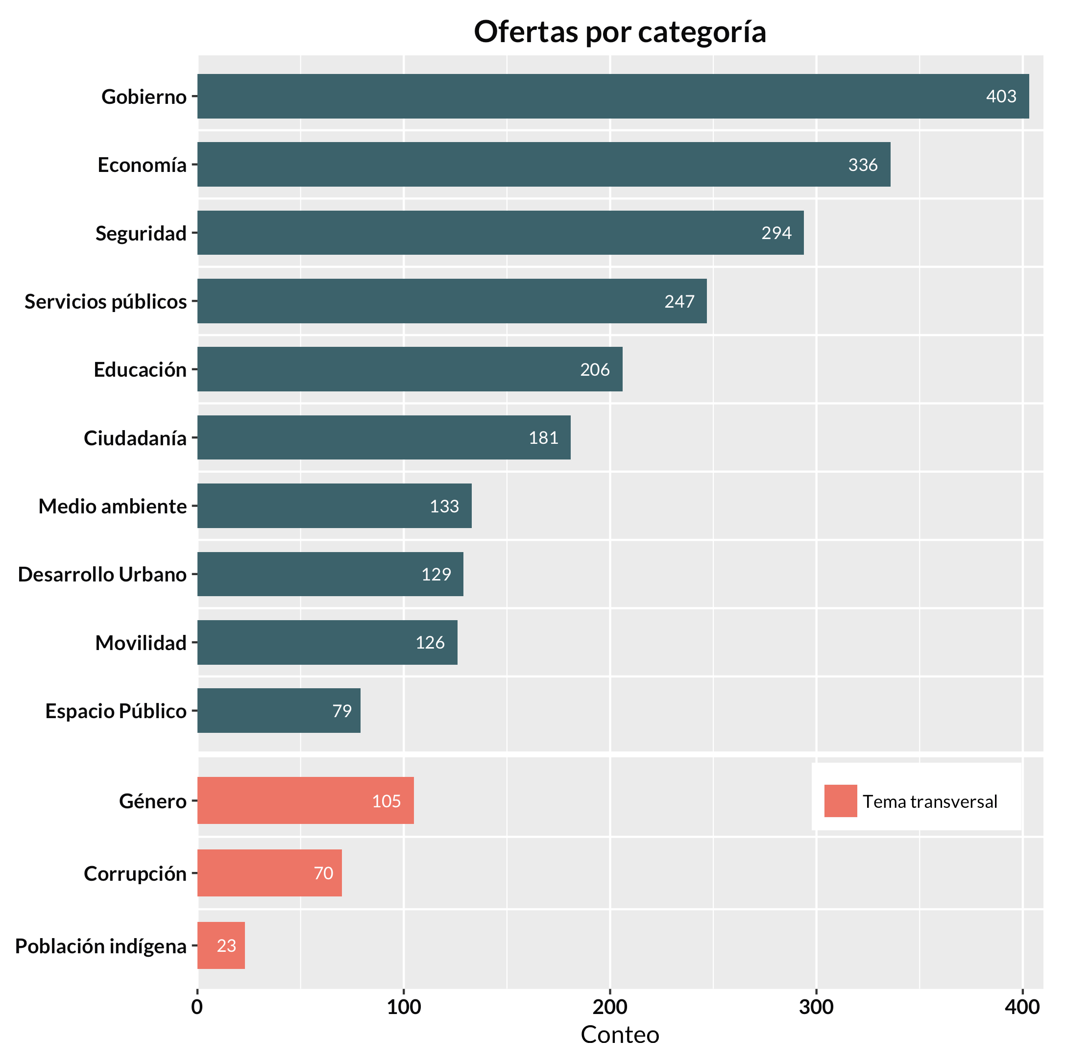 Ofertas por categoría