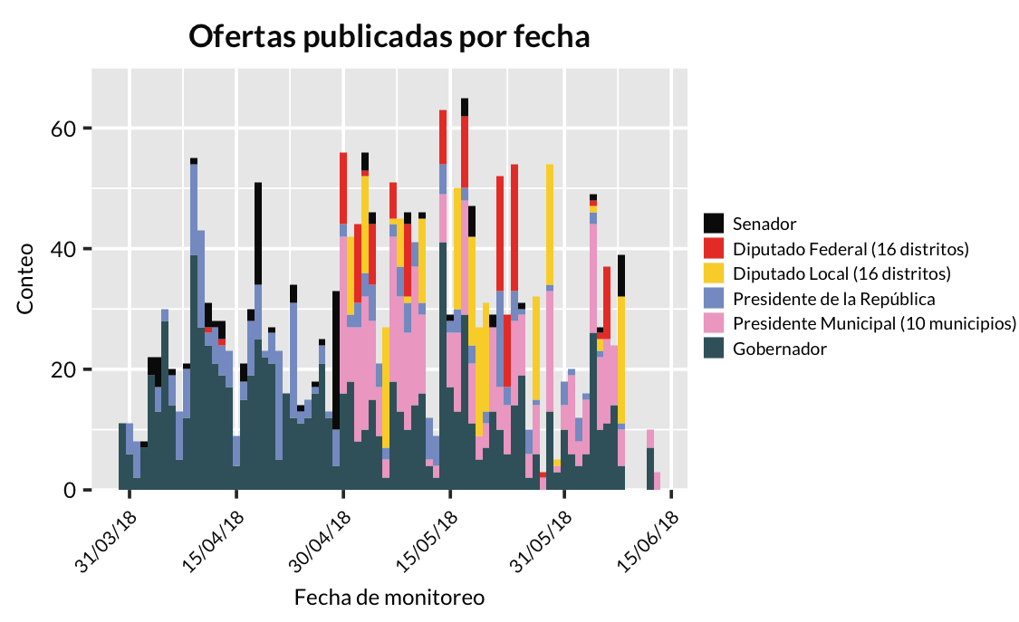 Ofertas por fecha