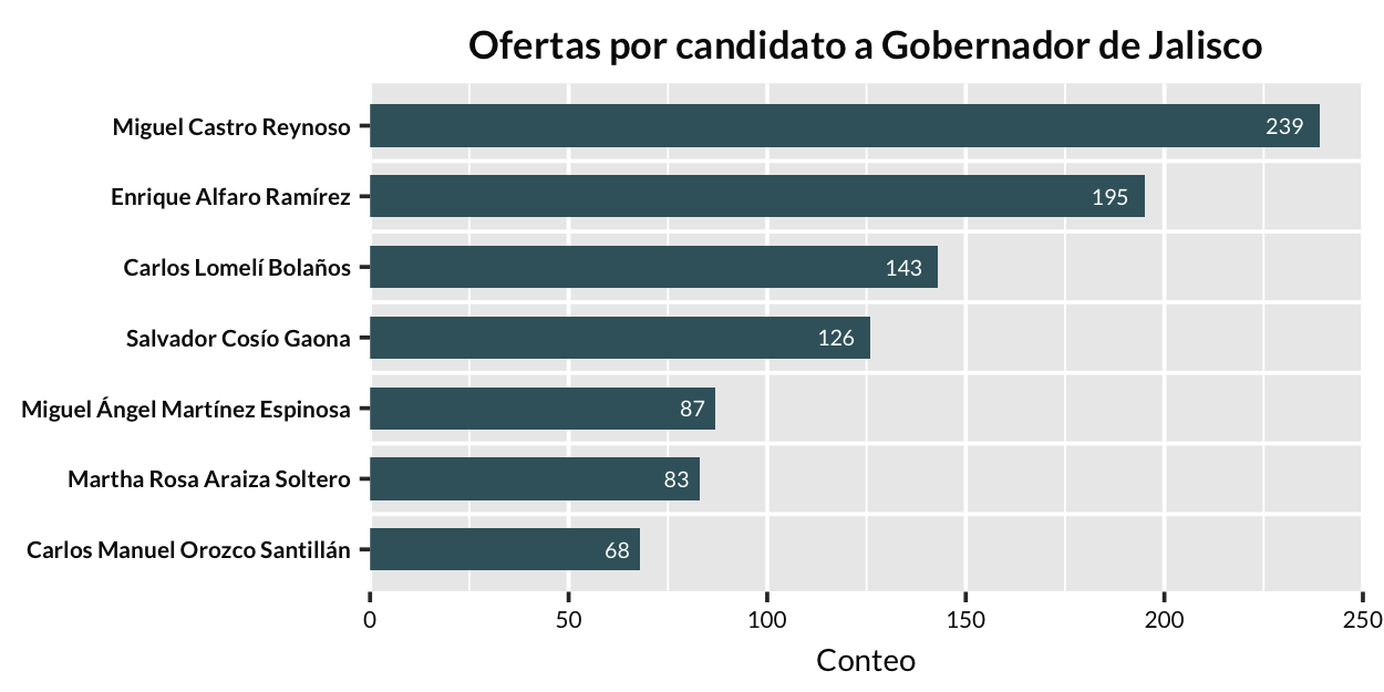 Ofertas por candidato a Gobernador de Jalisco