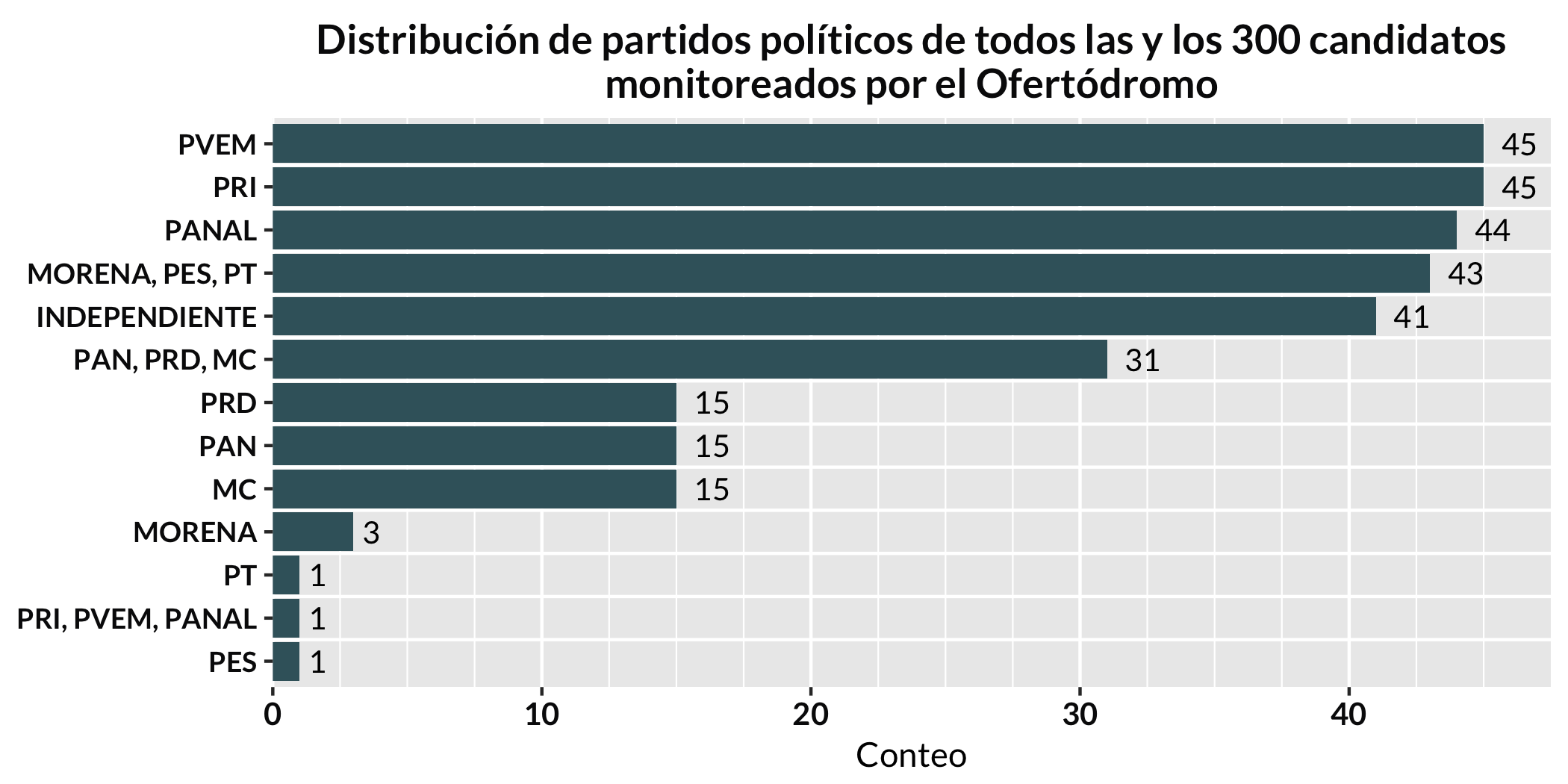 Distribución de partidos políticos de las y los candidatos monitoreados