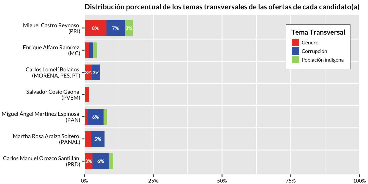 Temas transversales de los candidatos a gobernador