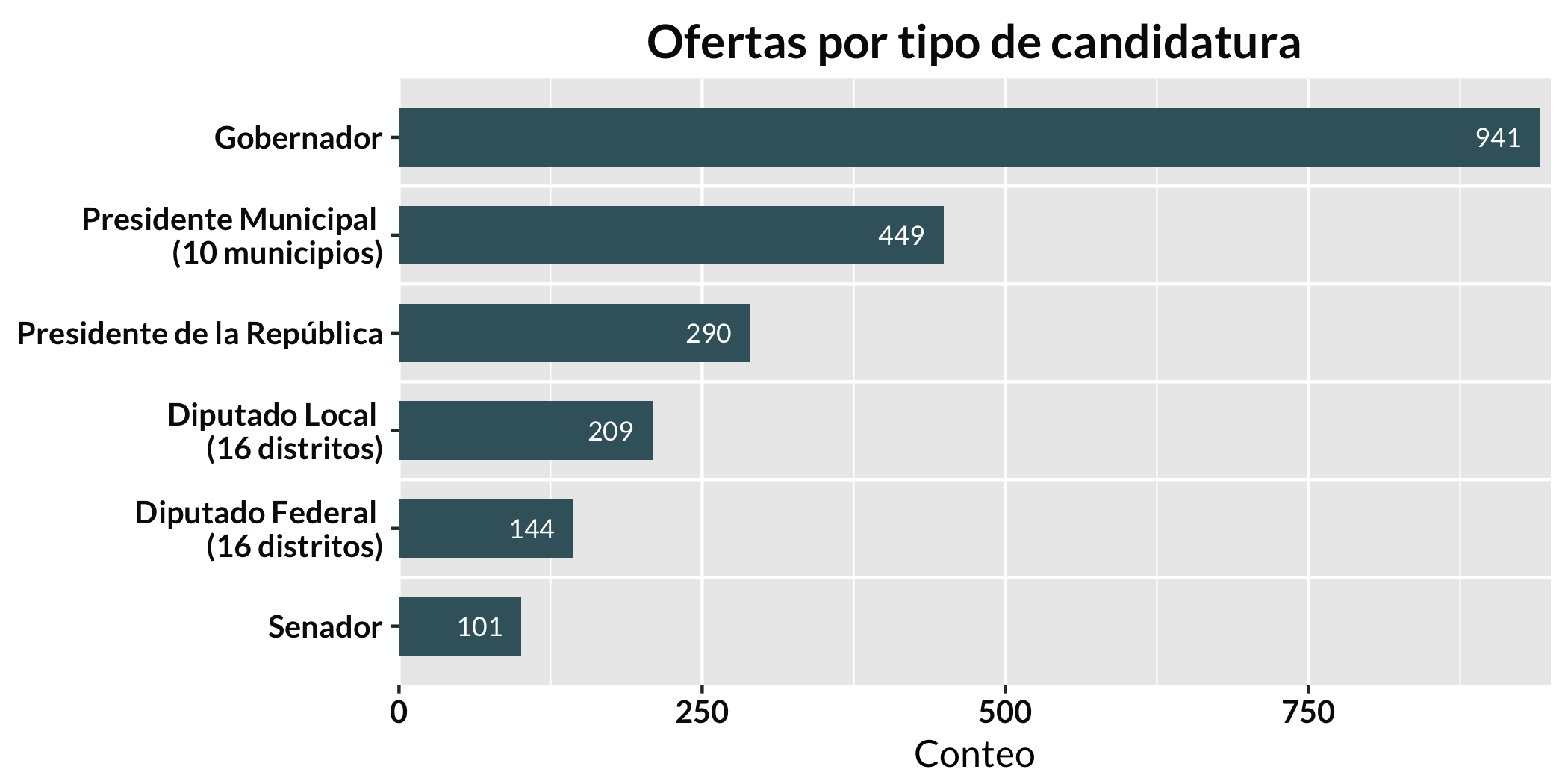 Ofertas por tipo de candidatura