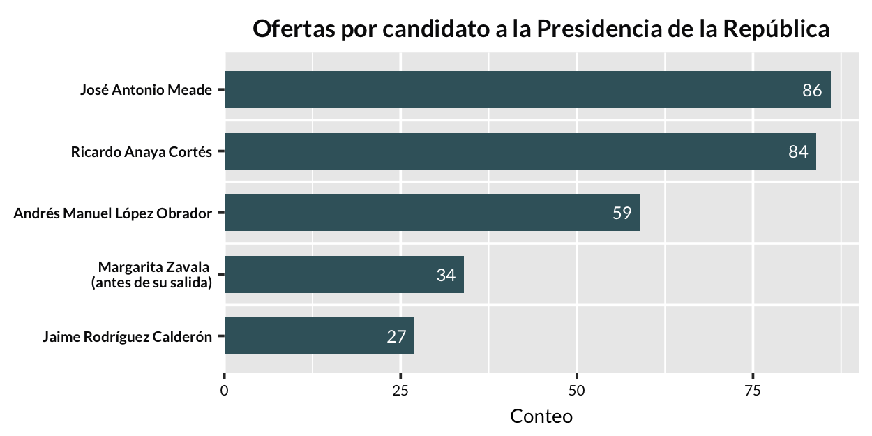 Ofertas por candidato a presidente