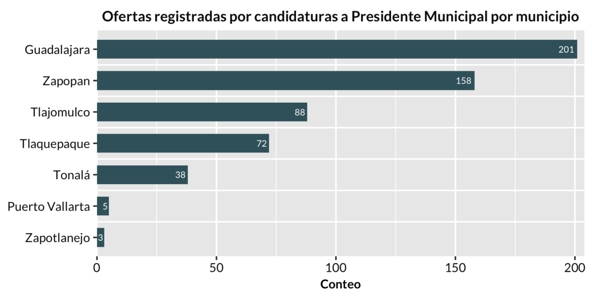Ofertas por municipio