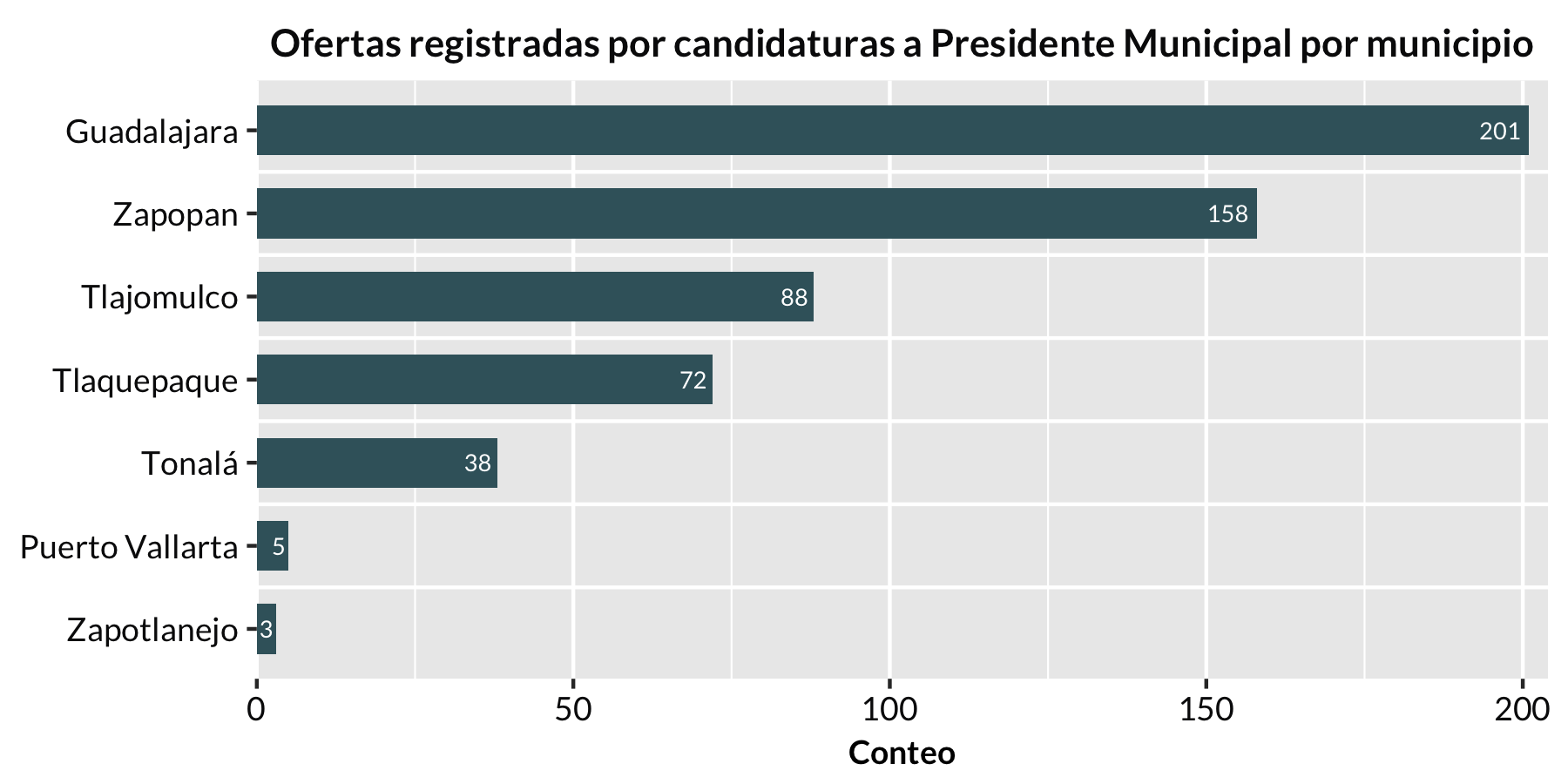 Ofertas por municipio