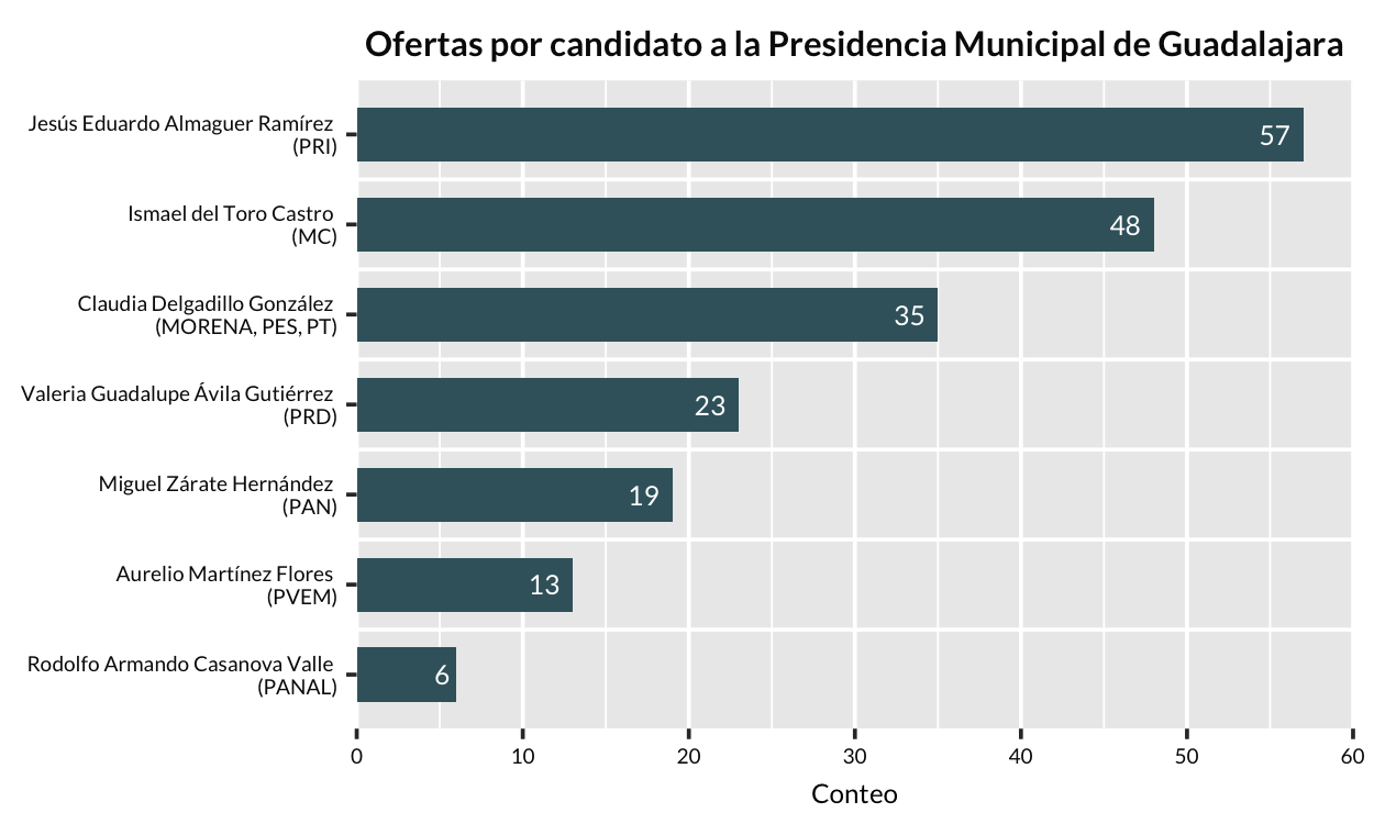 Ofertas por candidatos a alcalde de Guadalajara