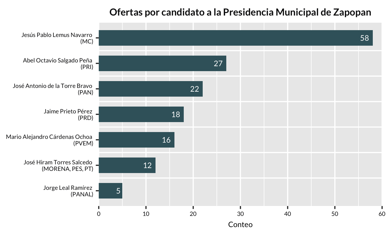 Ofertas por candidatos a alcalde de Zapopan