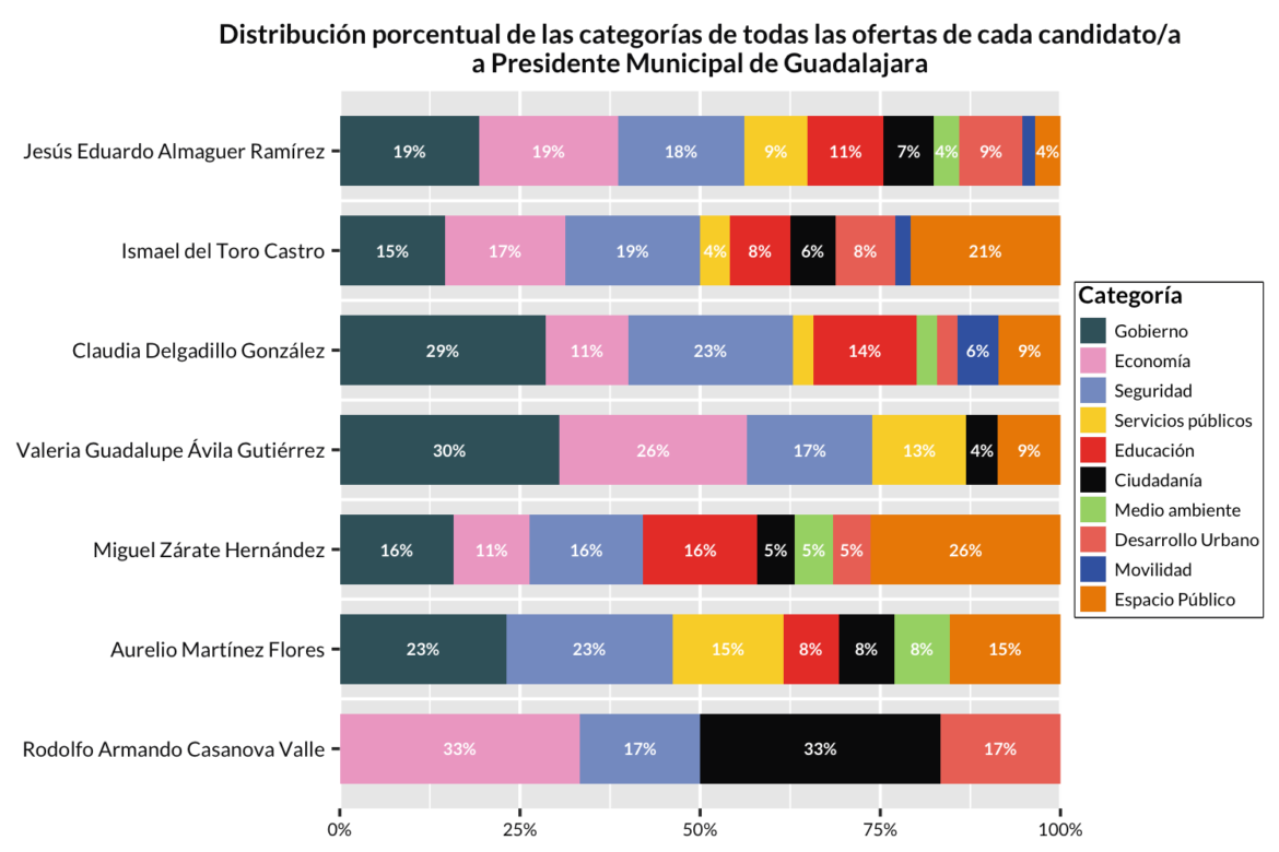 Distribución porcentual de las categorías de las ofertas de cada candidato a alcalde de Guadalajara