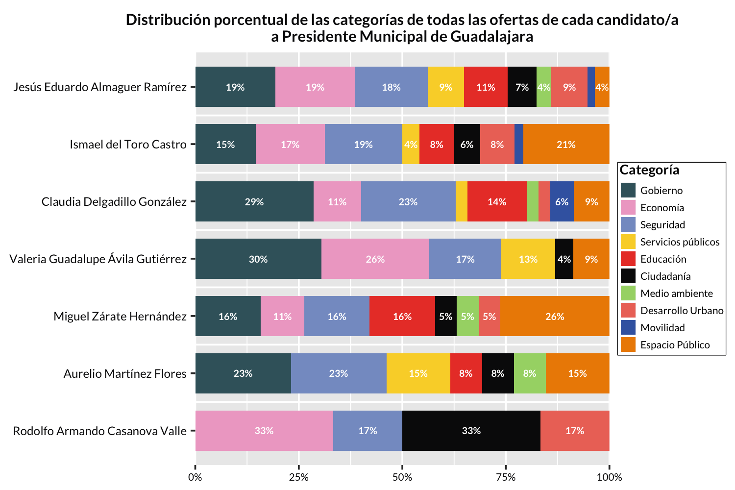Distribución porcentual de las categorías de las ofertas de cada candidato a alcalde de Guadalajara