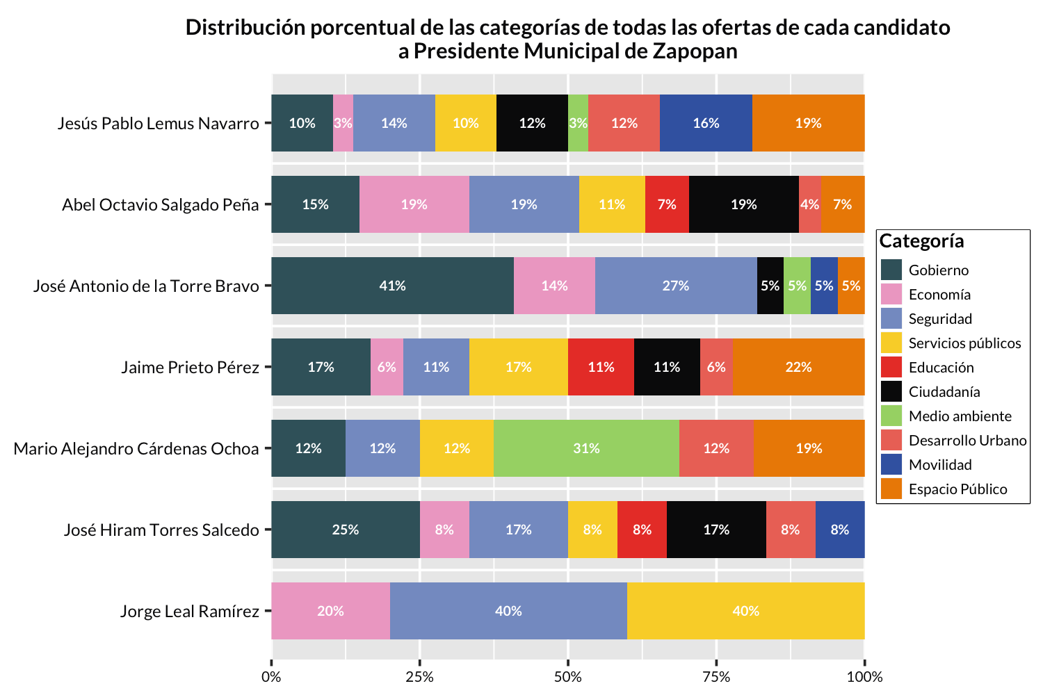 Distribución porcentual de las categorías de las ofertas de cada candidato a alcalde de Zapopan