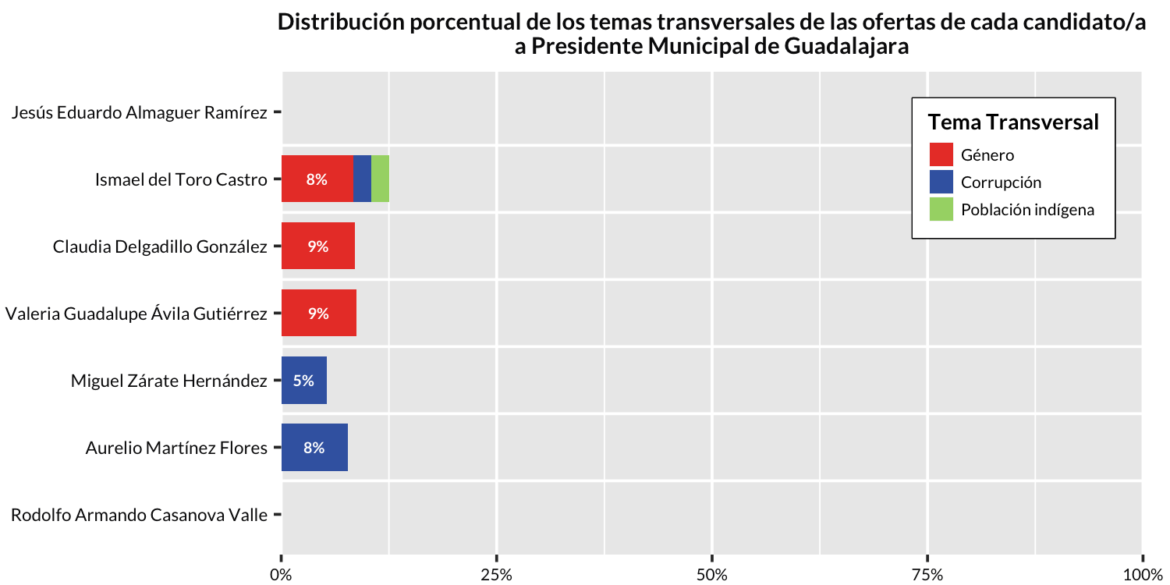 Distribución porcentual de los temas transversales de las ofertas de cada candidato a alcalde de Guadalajara