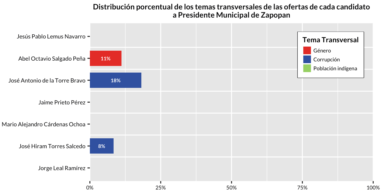 Distribución porcentual de los temas transversales de las ofertas de cada candidato a alcalde de Zapopan