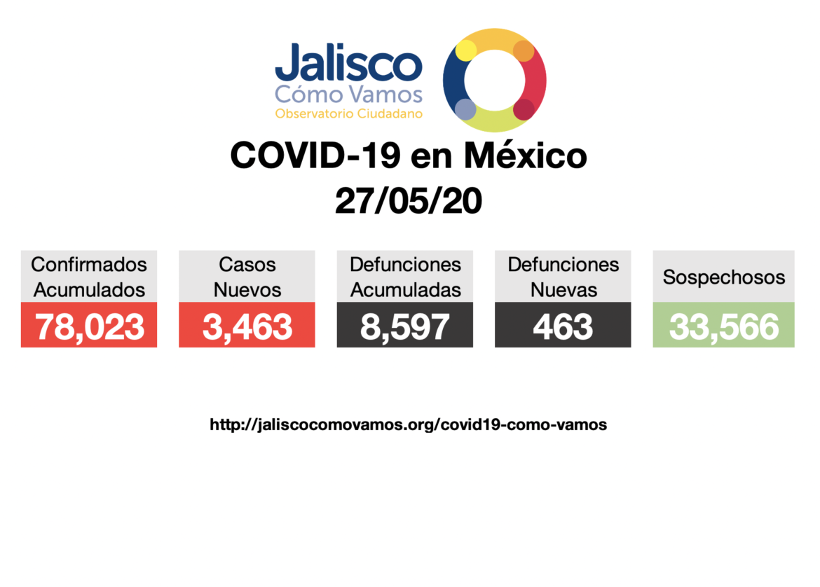 COVID-19 en México 27/05/2020
