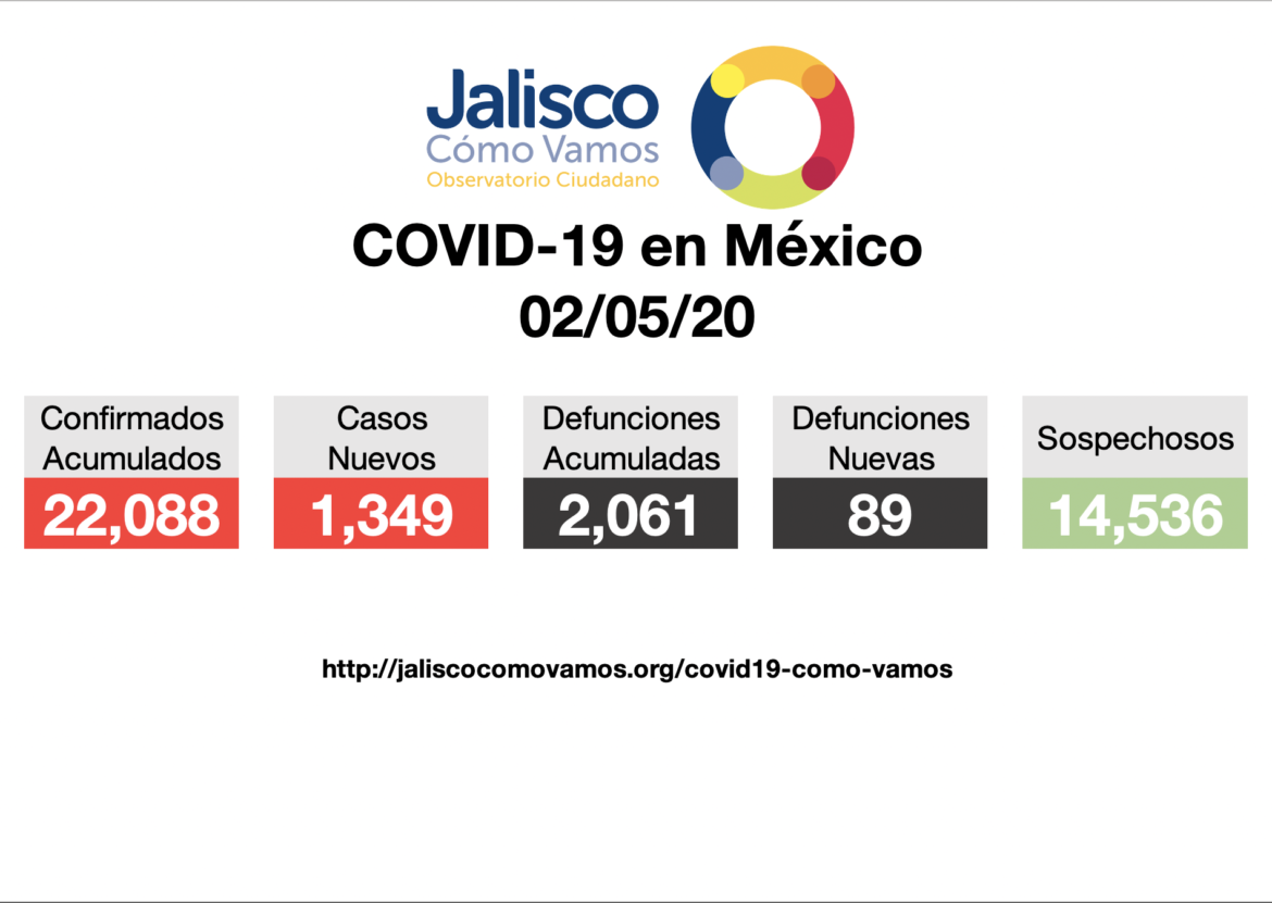 COVID-19 en México 02/05/2020