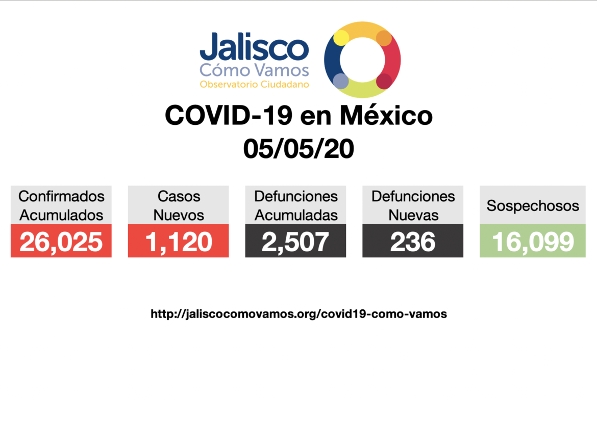 COVID-19 en México 05/05/2020