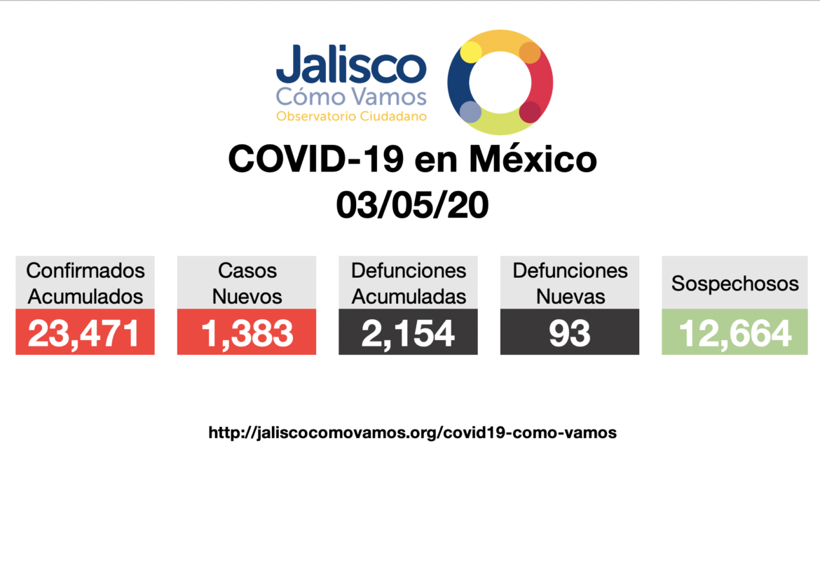 COVID-19 en México03/05/2020