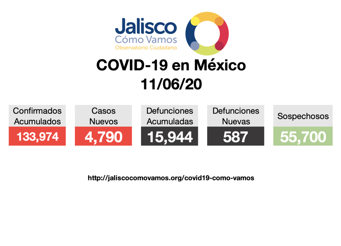 COVID-19 en México 11/06/2020