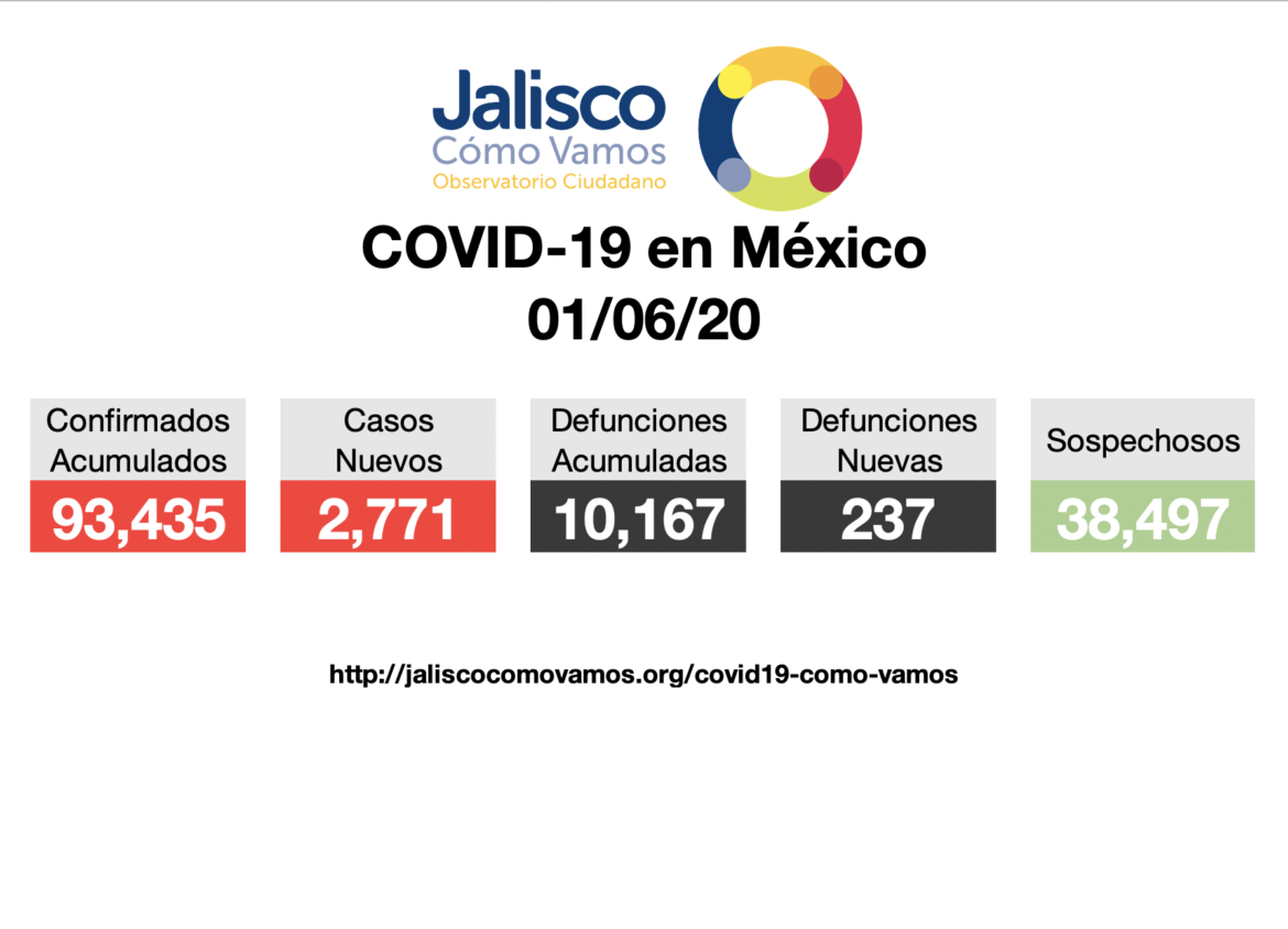 COVID-19 en México 01/06/2020