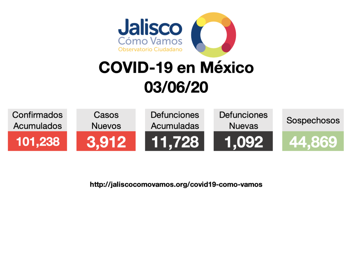 COVID-19 en México 03/06/2020