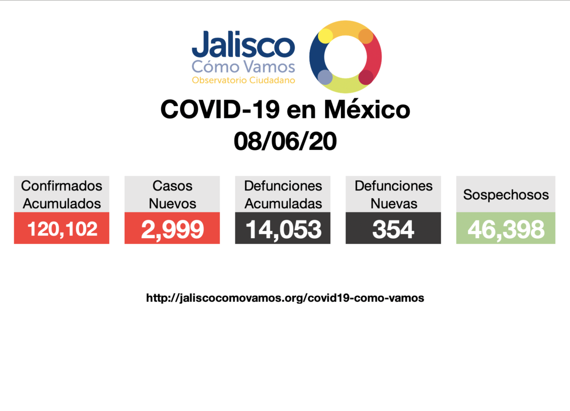 COVID-19 en México 08/06/2020