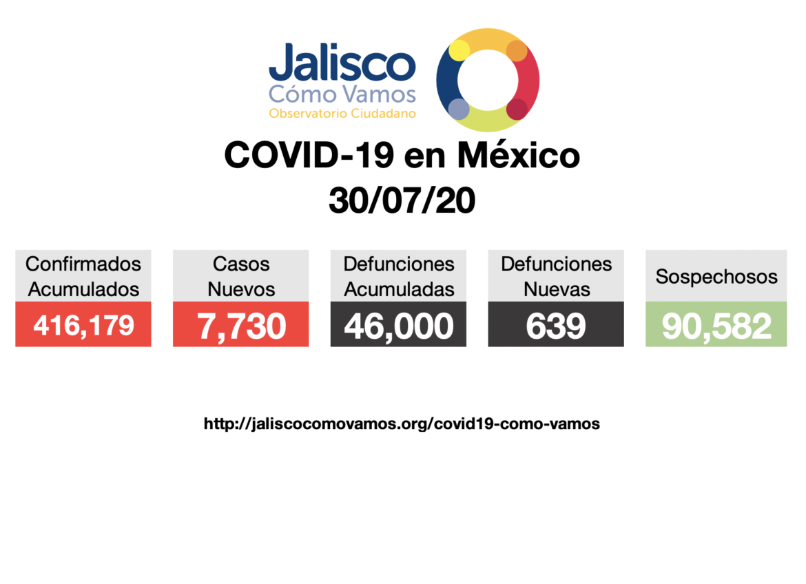COVID-19 en México 30/07/2020