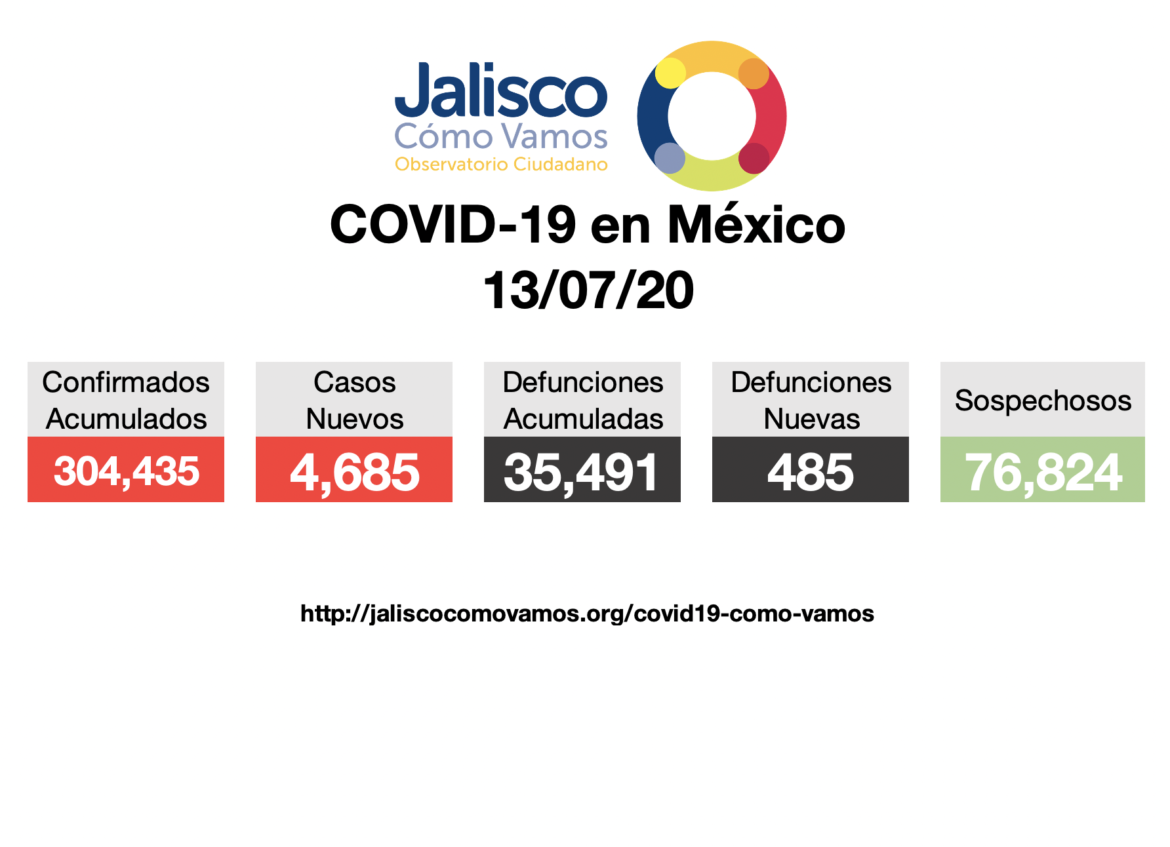 COVID-19 en México 13/07/2020