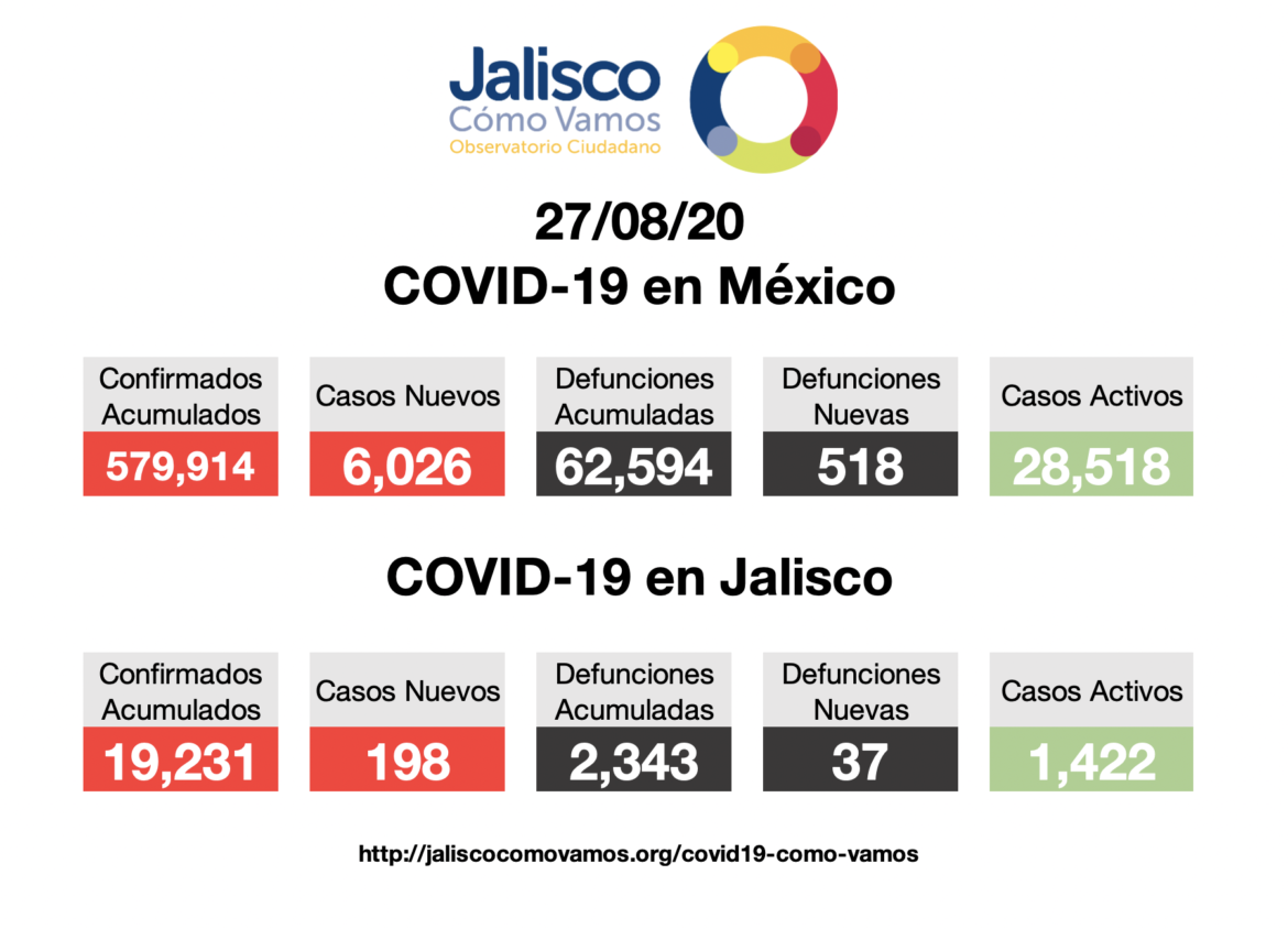 COVID-19 en México 27/08/2020