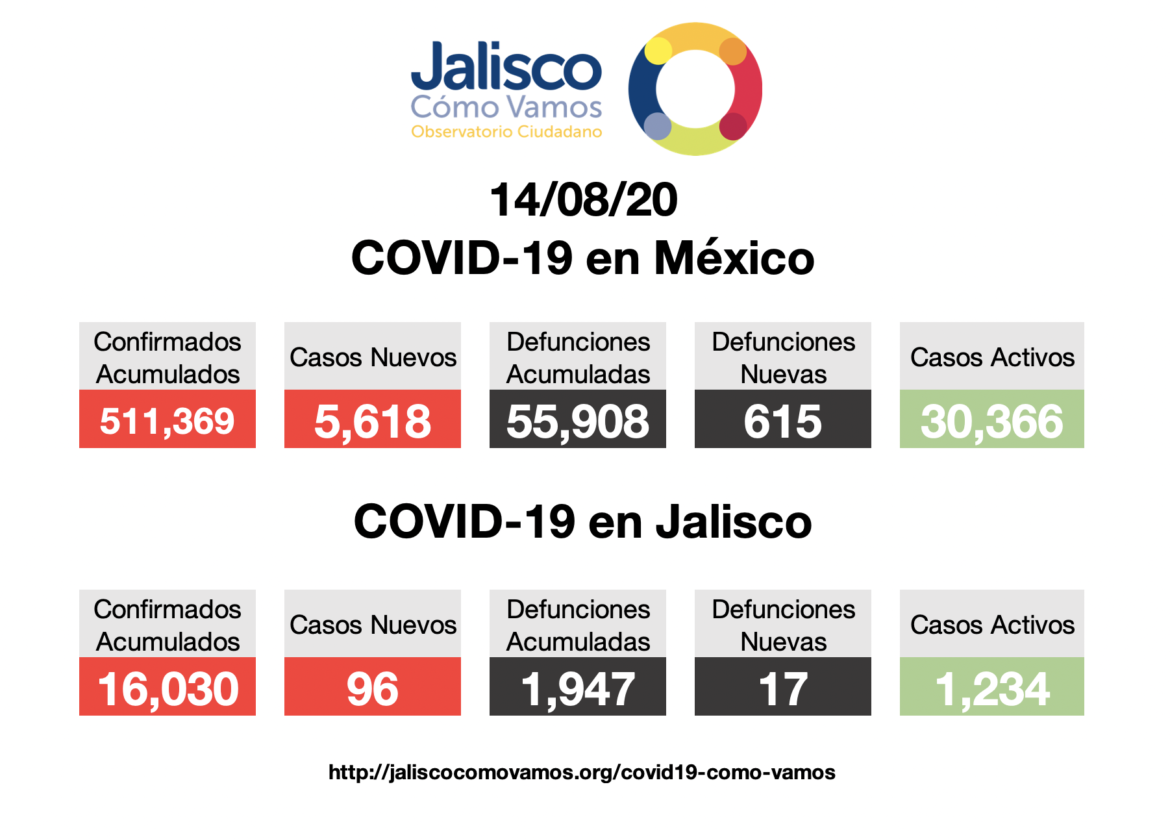 COVID-19 en México 14/08/2020