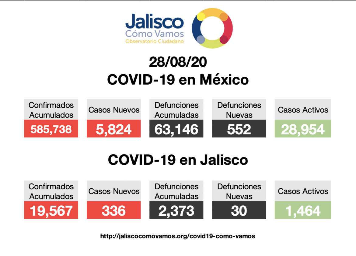 COVID-19 en México 28/08/2020
