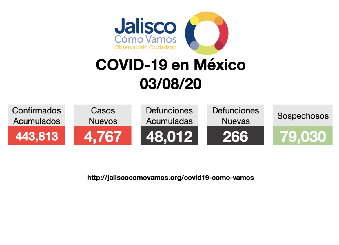 COVID-19 en México 3/08/2020