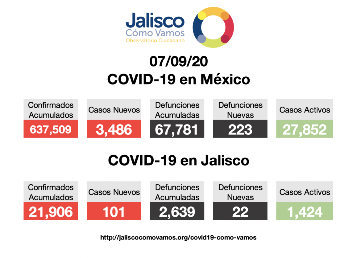 COVID-19 en México 07/09/2020