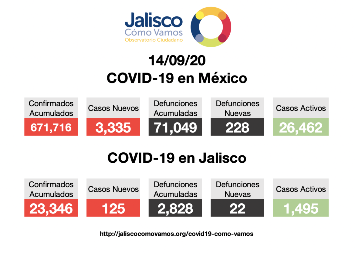 COVID-19 en México 14/09/2020