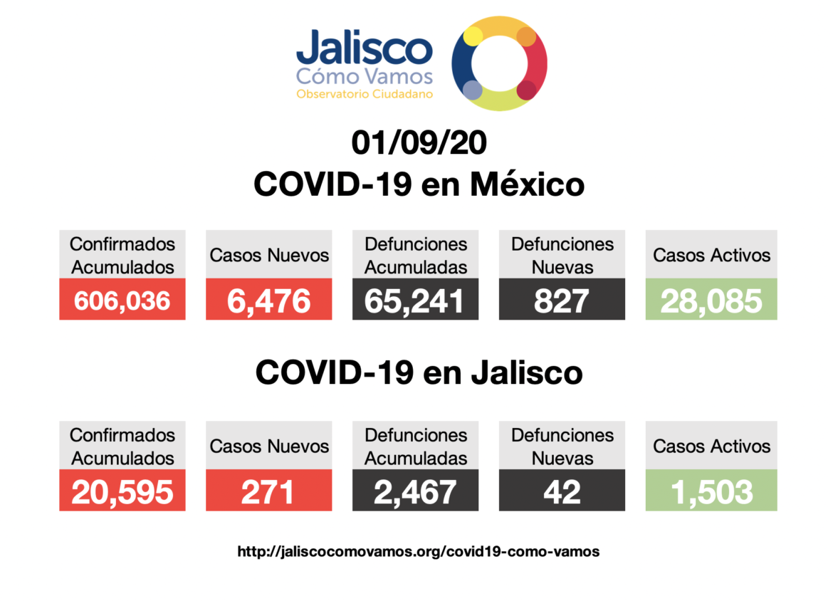 COVID-19 en México 01/09/2020