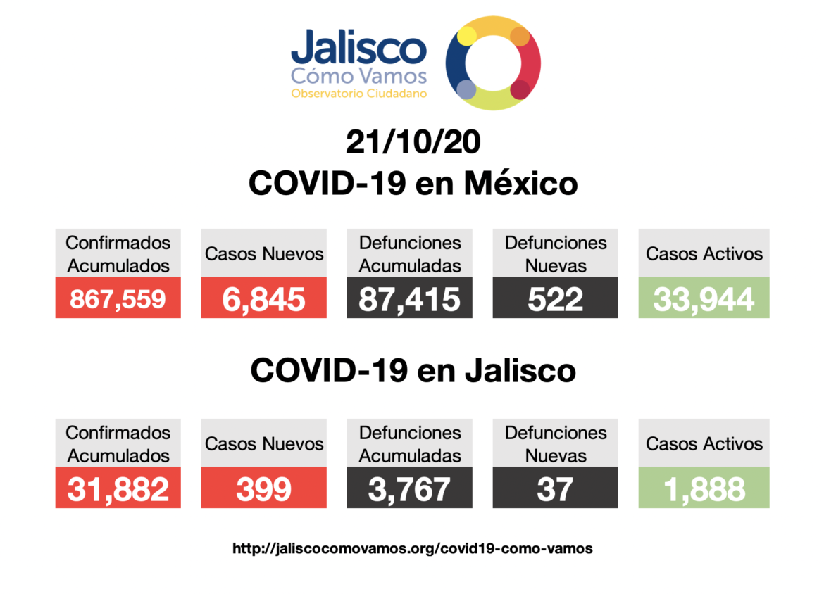 COVID-19 en México 21/10/2020