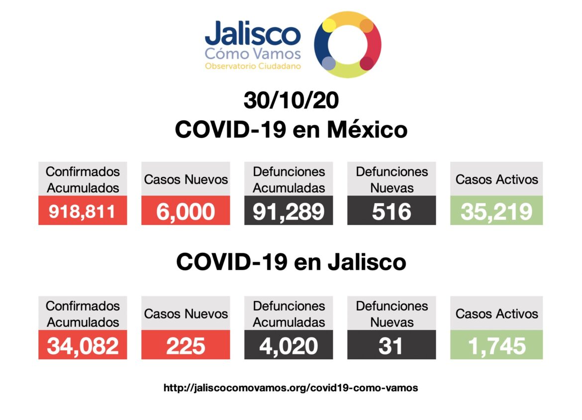 COVID-19 en México 30/10/2020