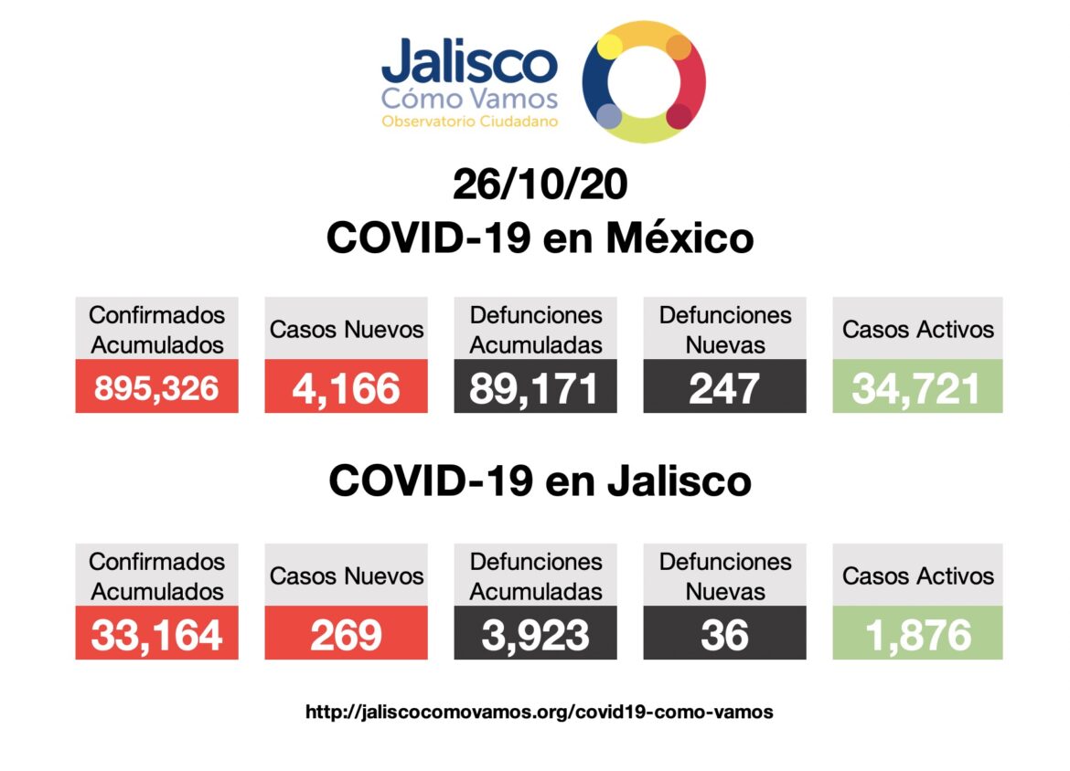 COVID-19 en México 26/10/2020