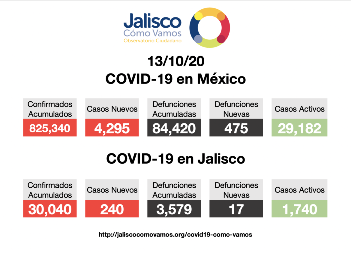 COVID-19 en México 13/10/2020