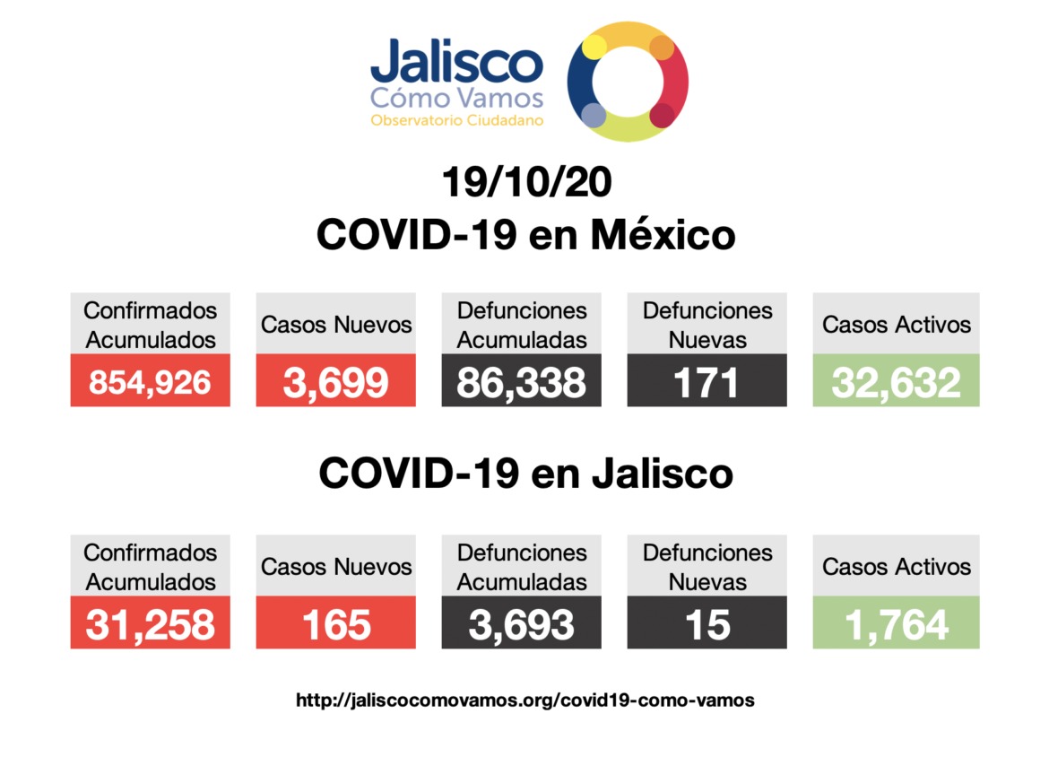COVID-19 en México 19/10/2020