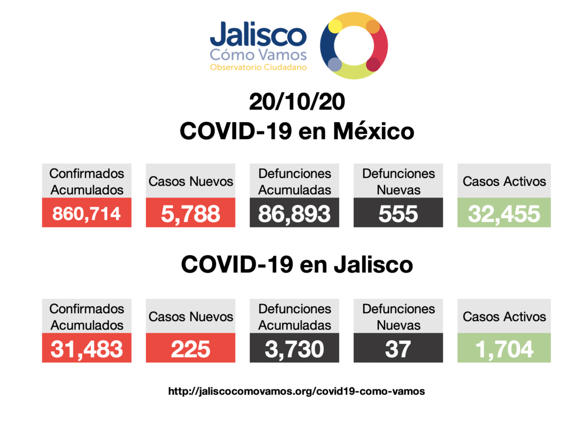 COVID-19 en México 20/10/2020