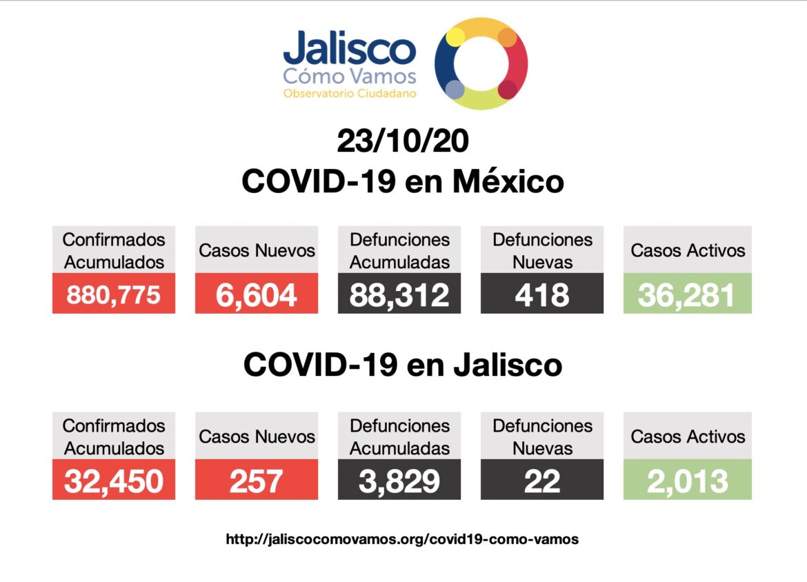 COVID-19 en México 23/10/2020