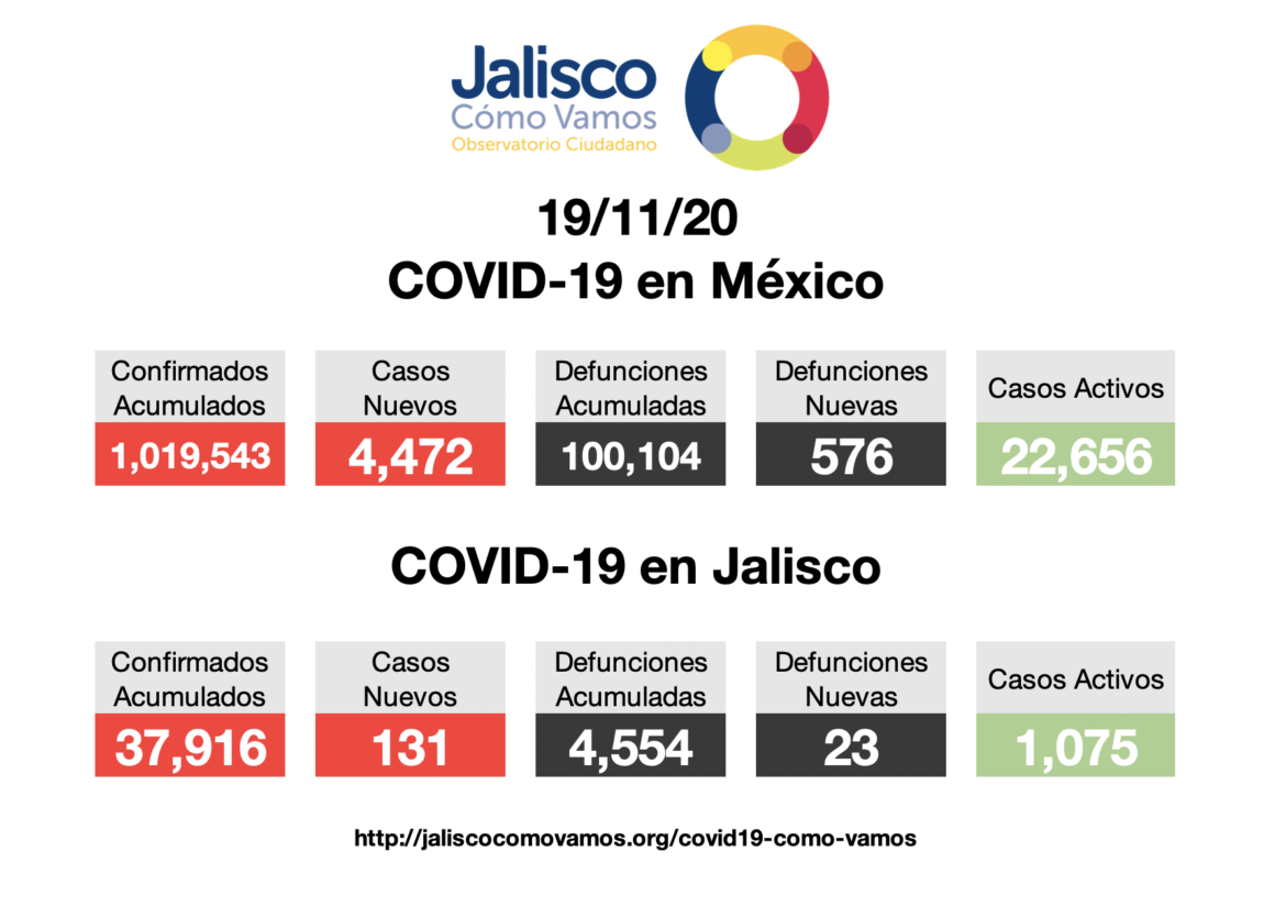 COVID-19 en México 19/11/2020