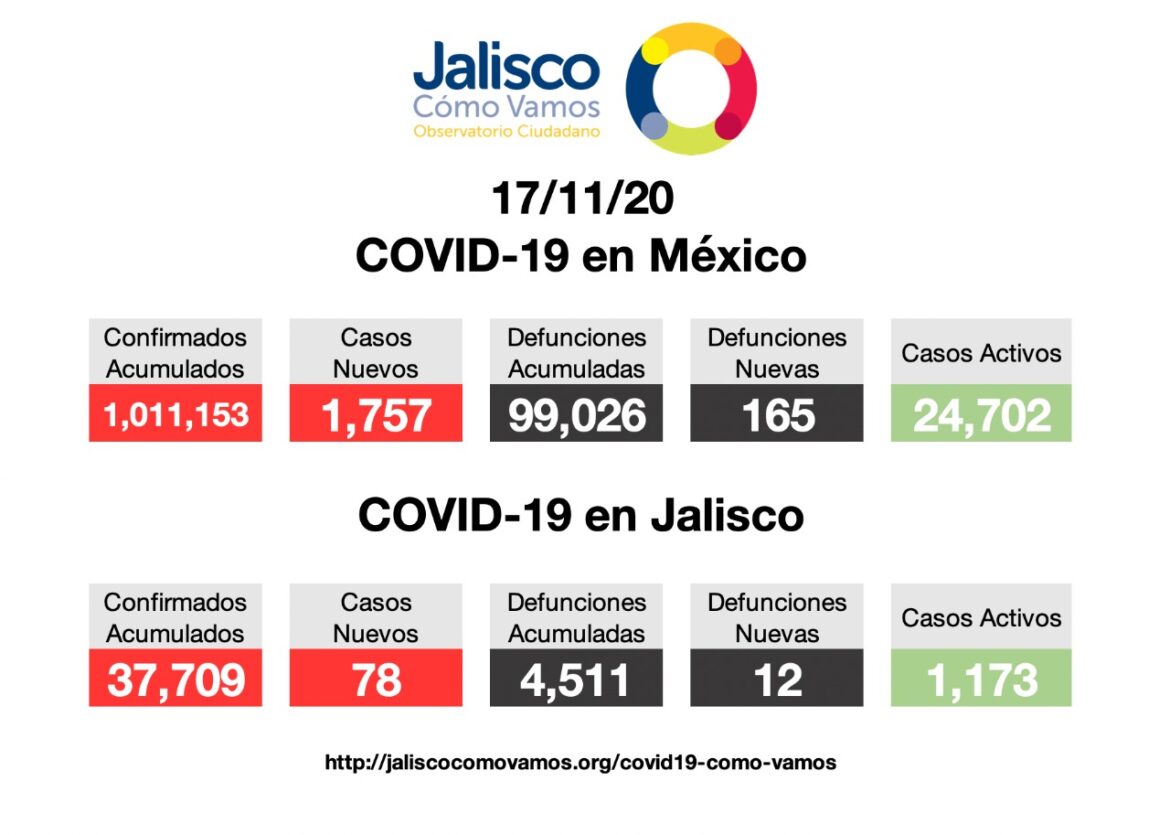 COVID-19 en México 17/11/2020