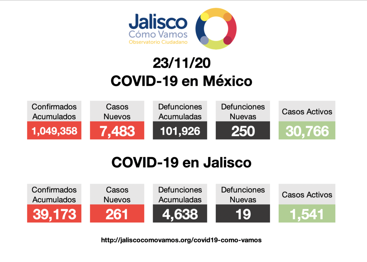 COVID-19 en México 23/11/2020