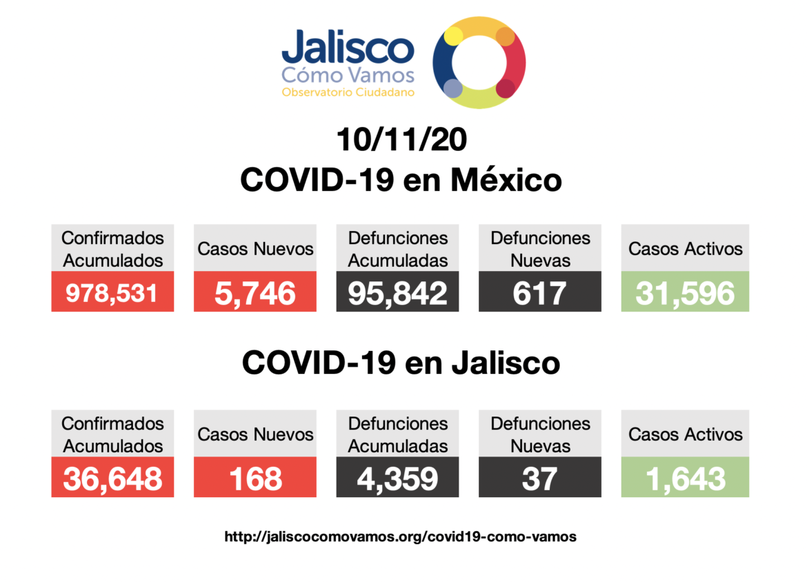 COVID-19 en México 10/11/2020