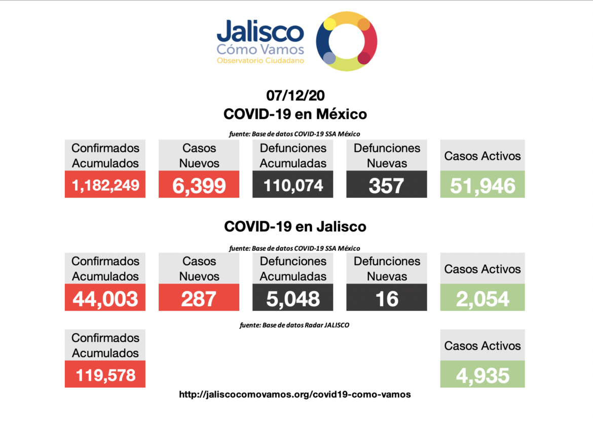 COVID-19 en México 07/12/2020