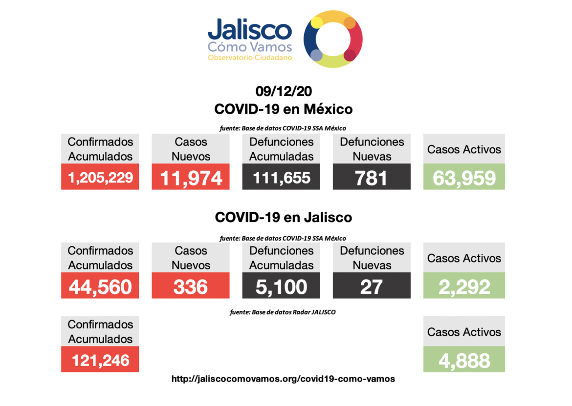 COVID-19 en México 09/12/2020