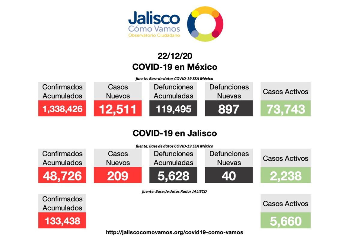 COVID-19 en México 22/12/2020